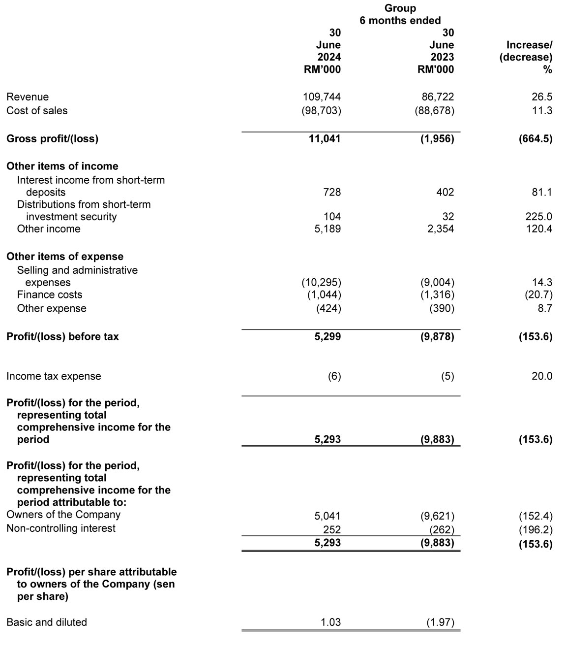 Comprehensive Income Statement