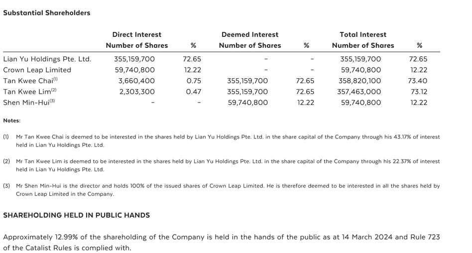 Shareholdings